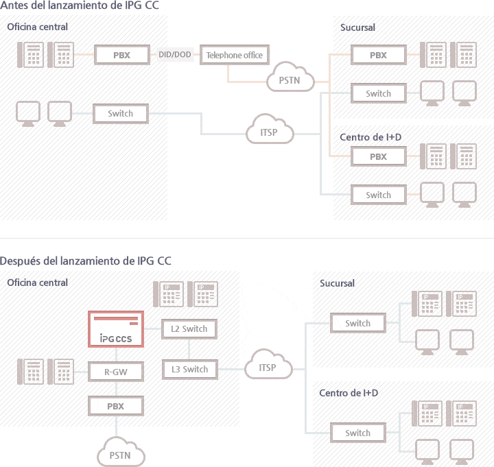 IPG IPC