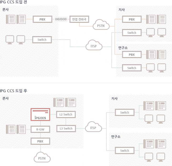 IPG IPC