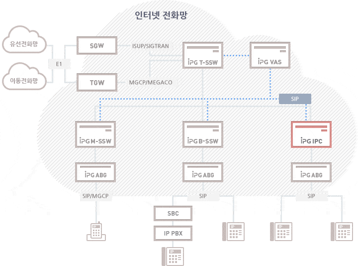 IPG IPC